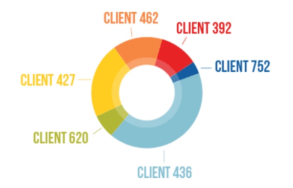 Wheel graph shows 6 Cost Codes. Each uniquely colored code has a count for number of times used.